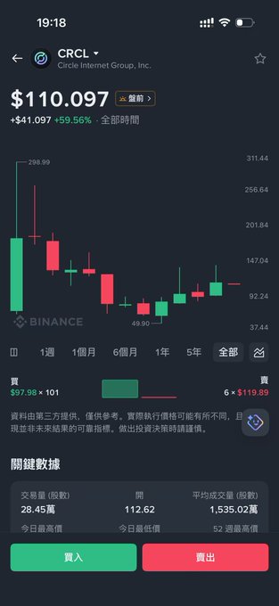 The image shows an iPhone screen displaying a stock chart with green bars indicating changes over time for a specific company. The screen also includes text written in Chinese, providing information about the company's performance. In relation to the provided paragraph, Hyperliquid is expected to face diversion as a result of this unfavorable news. Additionally, other Stock RWA platforms may be affected by this major bearish signal, leading to potential losses for users and downward pressure on stock prices.