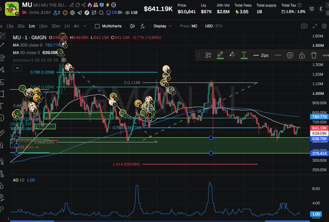 A cryptocurrency trading chart for MU (price $641.19K) on a 1-minute timeframe, showing red and green candlesticks, moving averages, Fibonacci retracement levels, and an AD indicator at the bottom.