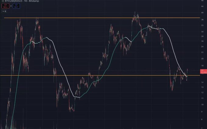 A BTCUSD/GOLD chart on Bitstamp with daily candles (highlighting a 17.4% gain) shows Bitcoin's price oscillating between roughly $8 and $34 against gold, with moving averages and horizontal support/resistance lines near $14 and $34. The chart visually supports the claim of a strengthening Bitcoin cycle, as the current price action appears to be rebounding toward the upper resistance level after a deep decline.