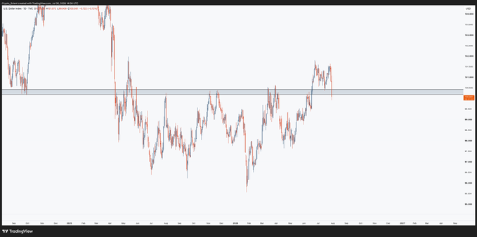 A TradingView daily candlestick chart of the U.S. Dollar Index ($DXY) shows price failing to sustain a breakout above a horizontal resistance zone, with candles retreating back toward the consolidation box—visually reinforcing the post's view that a failed breakout is unfolding and a close back below the range could trigger a sharp decline.