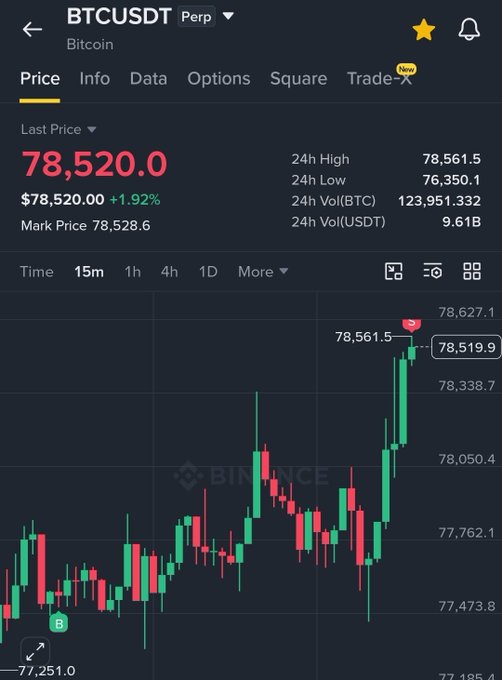 A Binance trading chart for BTCUSDT Perpetual (Bitcoin) showing the last price at $78,520.00, up 1.92%, with a 24h high of $78,561.5 and a recent bullish candlestick movement.