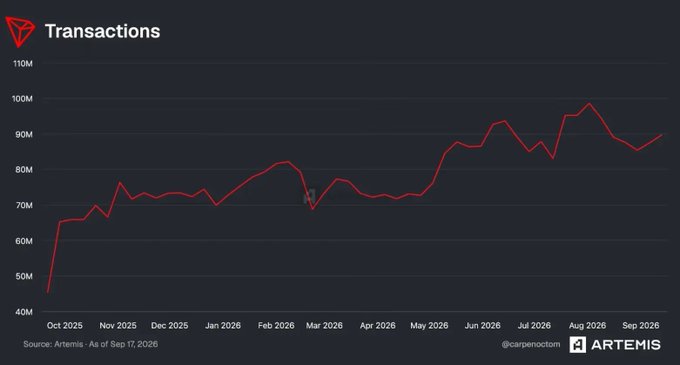 A Transactions chart from Artemis (as of September 17, 2026) shows TRON's weekly transaction count climbing from approximately 45M in October 2025 to a peak near 99M in August 2026, settling around 90M by September 2026—illustrating the network's rapid growth toward the 100 million weekly transaction milestone highlighted in the post.