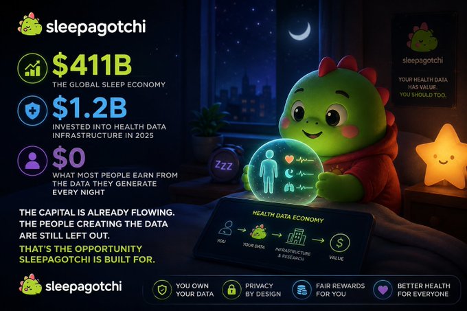 A promotional infographic for 'sleepagotchi' featuring a green dragon character, listing stats like a '$411B Global Sleep Economy' and '$0' earned from personal data nightly.