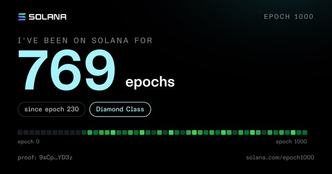 A Solana cryptocurrency graphic stating 'I'VE BEEN ON SOLANA FOR 769 epochs' with 'EPOCH 1000' and 'Diamond Class' badges displayed.
