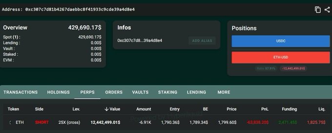 The image displays a crypto trading dashboard showing a wallet address (0xc307c7d81b4267daebbc8f41933c9cde39a4d8e4) with a $429,690.17 portfolio total, highlighting a SHORT position on ETH-USD with 25x leverage, a position size of -6.91K ETH (~$12.44M), entry price of $1,789.34, and an unrealized PnL of -$63,838.20. This directly verifies the breaking news of a high-leverage $12.44M ETH short position, with the dashboard showing the trader is currently down ~$63.8K on the trade as ETH trades above their entry price.