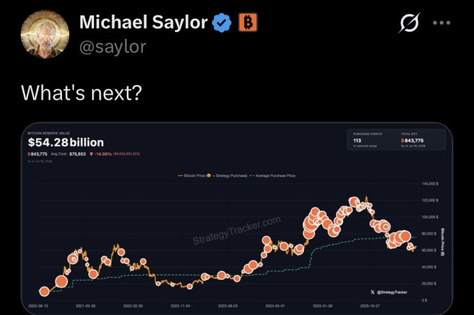 Michael Saylor (@saylor) teases "What's next?" alongside a Strategy Tracker chart showing MicroStrategy's $54.28 billion Bitcoin reserve value, with 843,775 BTC held at a 14.06% loss and an average purchase price of $76,653, hinting at a potential new $MSTR Bitcoin acquisition.