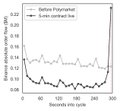 The image shows a line chart titled "Seconds into contract" on the x-axis (0 to 300) and "Bitcoin's price (log difference)" on the y-axis, displaying two lines comparing Polymarket's 5-minute Bitcoin binary contracts (light gray) against a 5-week constant-time average (dark blue), illustrating the increased price volatility in the final seconds before contract settlement since the February 2026 launch.