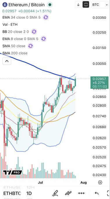 A TradingView chart of ETH/BTC showing the pair at 0.02957 (+5.27%) on a daily timeframe, with price action rallying up to test the 200-day SMA resistance near 0.03050, visually confirming the post's claim that $ETHBTC has pushed back into the DSMA 200 and is pressing local highs.