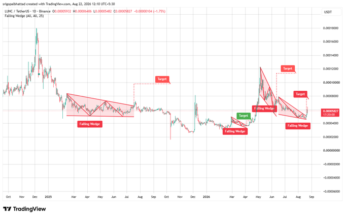 A TradingView chart for LUNC/USDT on Binance showing a 'Falling Wedge' pattern with a target of 0.00006970 and a current price of 0.00005801, spanning from October 2024 to September.