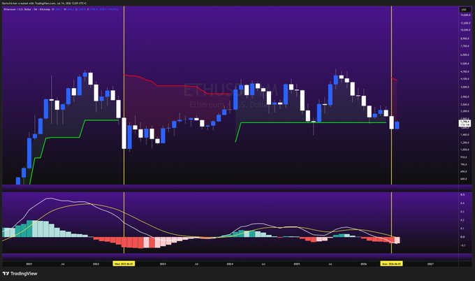 A TradingView candlestick chart of Ethereum (ETHUSD) on a dark purple background, showing price action from 2021 to 2026 with an MACD indicator and annotations marking 'Mar 2026' and 'Nov 2026'.