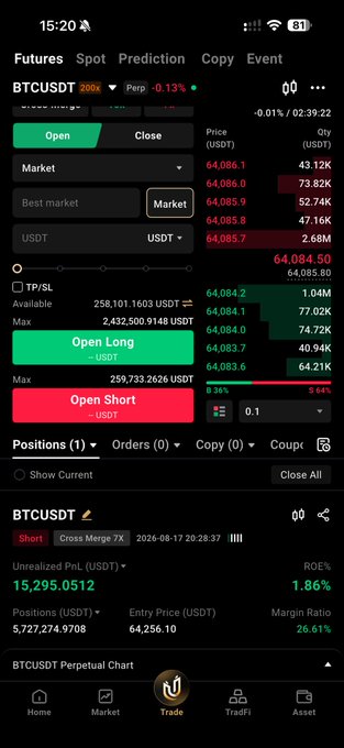 A cryptocurrency trading app screenshot showing the BTCUSDT perpetual futures market with Open Long/Open Short buttons and an unrealized PnL of 15,295.05 USDT at an entry price of 64,256.10.