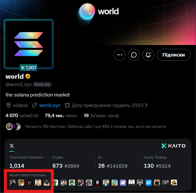 A Twitter profile page for "world" (@world_xyz), described as "the solana prediction market," displays 1,007 smart followers (highlighted in a red box showing recent smart followers), 4,070 following, 79.4K readers, and 19 linked professionals, with known followers including Vib Norman and Deltora Labs—all supporting the post's claim that prominent figures like @toly, @blknoiz06, @solana, @KyleSamani, and @mert are among its top smart followers.