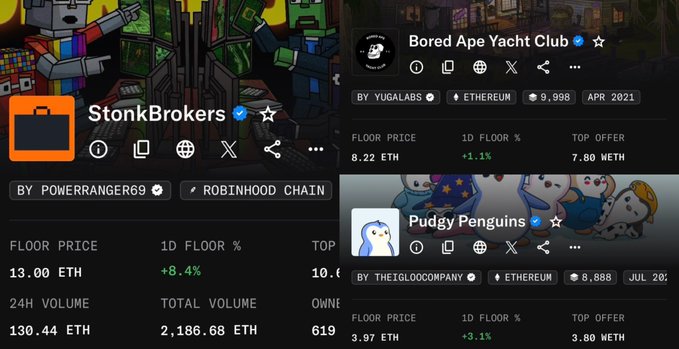 Screenshots of NFT marketplace listings showing 'StonkBrokers' (floor price 13.00 ETH), 'Bored Ape Yacht Club' (floor price 8.22 ETH), and 'Pudgy Penguins' (floor price 3.97 ETH).
