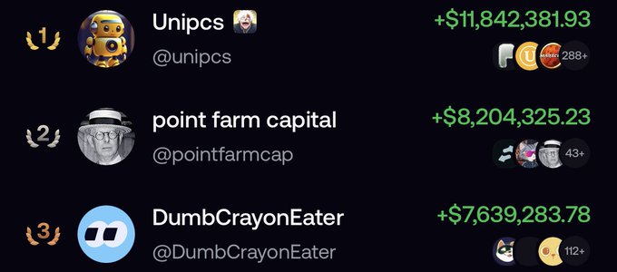 A leaderboard displays top three accounts: Unipcs (@unipcs) with +$11,842,381.93, point farm capital (@pointfarmcap) with +$8,204,325.23, and DumbCrayonEater (@DumbCrayonEater) with +$7,639,283.78.