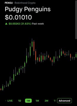 A cryptocurrency price chart showing 'PENGU · Robinhood Crypto' for 'Pudgy Penguins' at $0.01010, up 31.63% the past week, with a 1-week time selection highlighted.