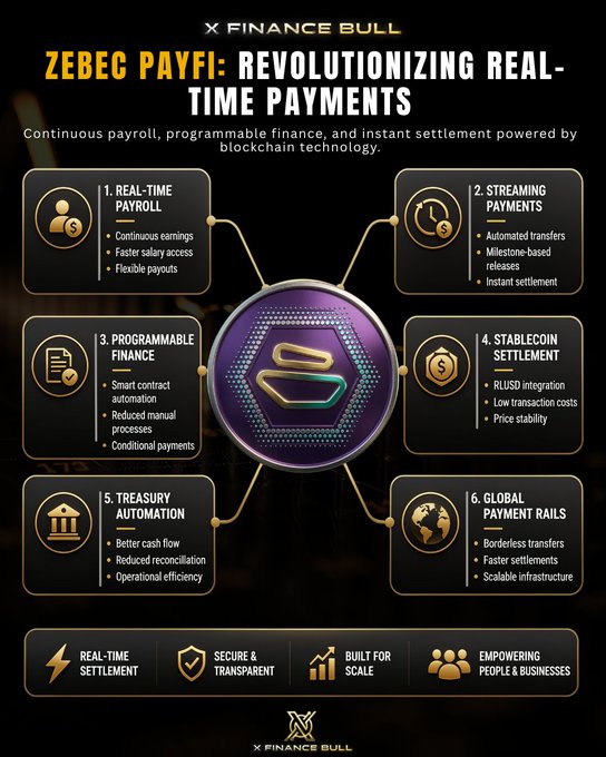 The image features a black background with gold text, which explains that Zebec Payfi is revolutionizing real-time payments by providing a platform that enables users to send and receive payments seamlessly across various platforms. The post also mentions that the project has evolved into something most people still misunderstand it as an RWA token, but in reality, it's becoming payment infrastructure for how the world gets paid.