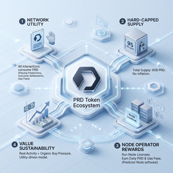 An infographic detailing the PRD Token Ecosystem, highlighting four pillars: Network Utility, Hard-capped Supply of 95 Billion tokens, Node Operator Rewards, and Value Sustainability.