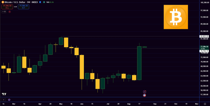 A Bitcoin/U.S. Dollar weekly candlestick chart shows price movements with a current value around 77,586.50, displaying volatility between approximately 57,500 and 87,500 over several months from March to November.