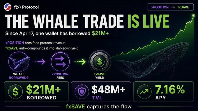 A digital promotional banner for the f(x) Protocol announces 'THE WHALE TRADE IS LIVE,' highlighting $21M+ borrowed, $48M+ TVL, and a 7.16% APY, with graphics illustrating whale borrowing feeding into xPOSITION fees and fxSAVE yield.