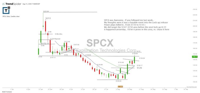 A TrendSpider candlestick chart of $SPCX (Exploration Technologies Corp) from June to August 2024 shows the stock rallying from ~$130 to meet the $147.50-$150 target zone before pulling back, with annotated resistance levels at $172.11, $185=SELL, $196=SELL, and $213, and a deeper support noted at $101.83. The annotations confirm the post's claim that $SPCX achieved the $147.50-$150 upside target area.