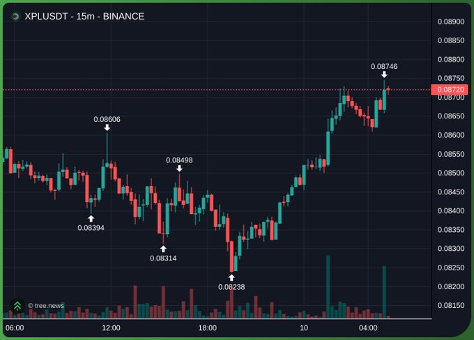 A 15-minute candlestick chart of XPL/USDT from bee.news showing price action with key levels marked at 0.08606, 0.08394, 0.08498, 0.08314, 0.08238, and 0.08746, with the current price highlighted at 0.08720 on Binance.