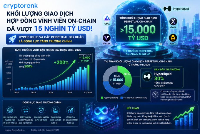 An infographic from Cryptorank in Vietnamese announces that on-chain perpetual contract trading volume has exceeded 15,000 billion USD, highlighting Hyperliquid's 30% market share.