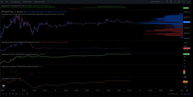 A TradingView chart of BTCUSDT perpetual futures on Binance shows spot price holding around the $65,000 level over the weekend, with multiple lower-panel indicators (Aggregated Open Interest, CVD, Liquidations, and CVD Spot) all relatively flat, supporting the post's observation of a clean, stable price action.