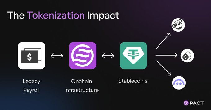 An infographic titled 'The Tokenization Impact' showing a flow from Legacy Payroll to Onchain Infrastructure to Stablecoins, then branching out to various applications, branded with the PACT logo.