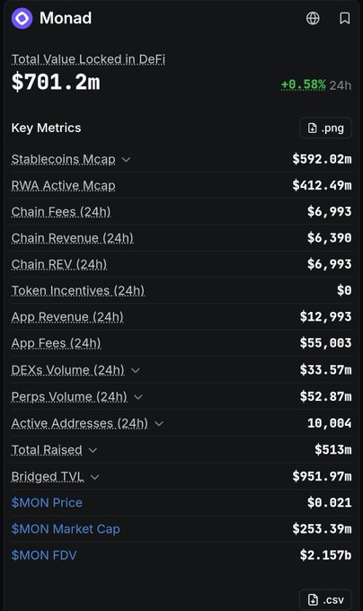 A dark-themed analytics dashboard for the 'Monad' blockchain, showing Total Value Locked in DeFi of $701.2m, with key metrics like stablecoins Mcap ($592.82m), Chain Fees ($6,993), and $MON price ($0.021).