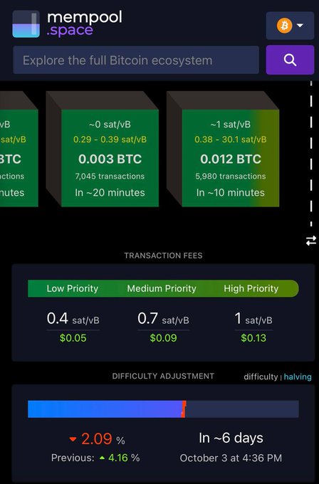 A screenshot of the mempool.space Bitcoin dashboard displaying transaction fee priorities (Low: 0.4 sat/vB/$0.05, Medium: 0.7 sat/vB/$0.09, High: 1 sat/vB/$0.13) and a difficulty adjustment of -2.09% in approximately 6 days.