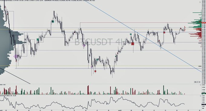 A 4-hour BTC/USDT chart on Binance shows price consolidating around the 95,250 area with a descending trendline resistance overhead, visible Equal Highs (EQH) pattern marked with horizontal levels, and an RSI indicator at the bottom hovering near neutral territory while volume bars and cumulative delta data appear in the middle panel.