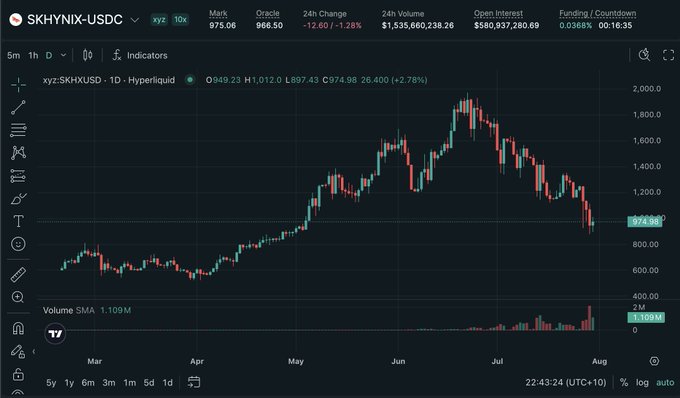 A candlestick chart displays the daily price action of SKHYNIX-USDC (SKHXUSD) on Hyperliquid, showing a rally from around $600 in March to a peak near $2,000 in June, followed by a decline to $974.98 (-1.28% 24h). The supporting post appears to humorously suggest a trading approach of going long on SK Hynix around the time real-world asset (RWA) listings appear on Bitfinex, tying the chart's volatile moves to speculation around such catalysts.