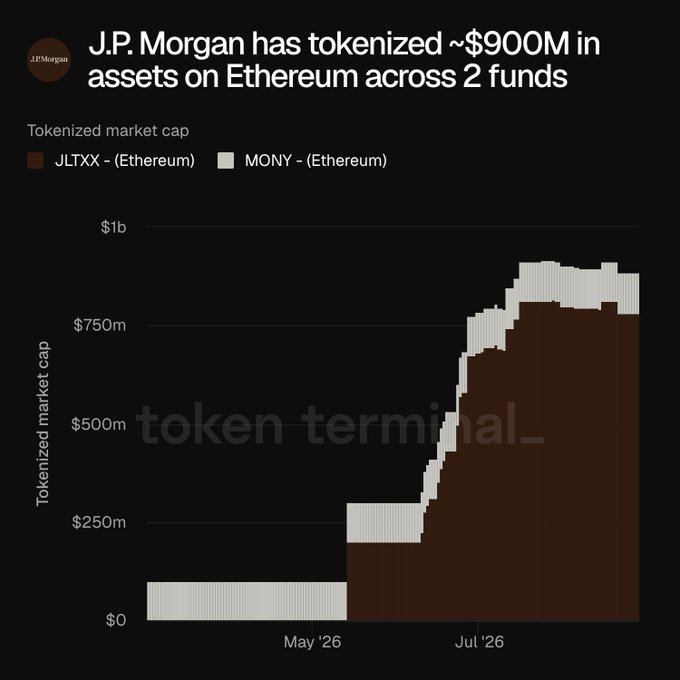 A data chart from 'token terminal_' showing 'J.P. Morgan has tokenized ~$900M in assets on Ethereum across 2 funds,' tracking JLTXX and MONY tokenized market cap growth from May '26 to July '26.