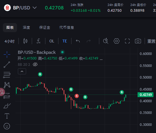 A 4-hour candlestick chart of BP/USD on Backpack shows the token down 8.01% at 0.42708, trading between a 24h high of 0.42750 and low of 0.38898, with BB (20, 2) Bollinger Bands applied and several buy/sell signals marked. The steady recovery visible on the right side of the chart illustrates the post's "slow is fast" DCA philosophy—patience and consistent accumulation toward long-term goals.