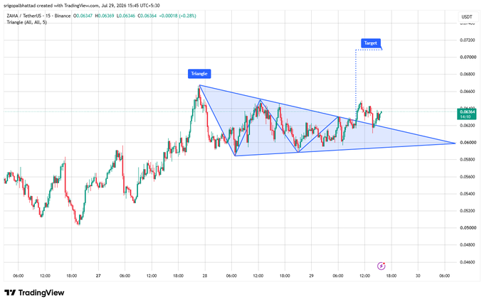 A TradingView chart for ZAMA/USDT on Binance showing a large descending triangle pattern with a 'Triangle' label and an upward projected 'Target' of 0.07200.