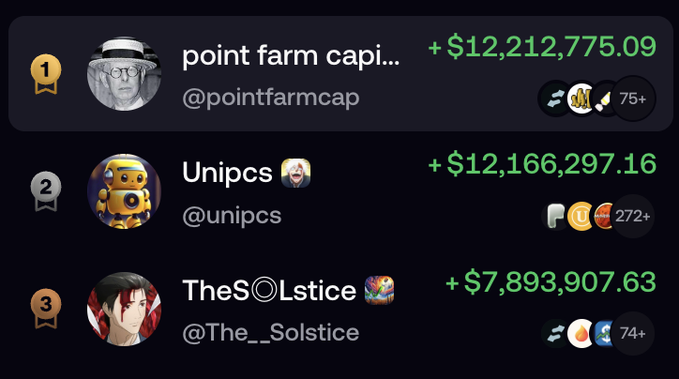 The image displays a leaderboard of top crypto profit earners, with "point farm capi..." (@pointfarmcap) in 1st place at +$12,212,775.09, "Unipcs" (@unipcs) in 2nd at +$12,166,297.16, and "TheS◎Lstice" (@The_Solstice) in 3rd at +$7,893,907.63. The accompanying post highlights how these three top earners possess such massive crypto profits that even giving $1,000 to every memecoin trader on Crypto Twitter would still leave them with millions to spare.