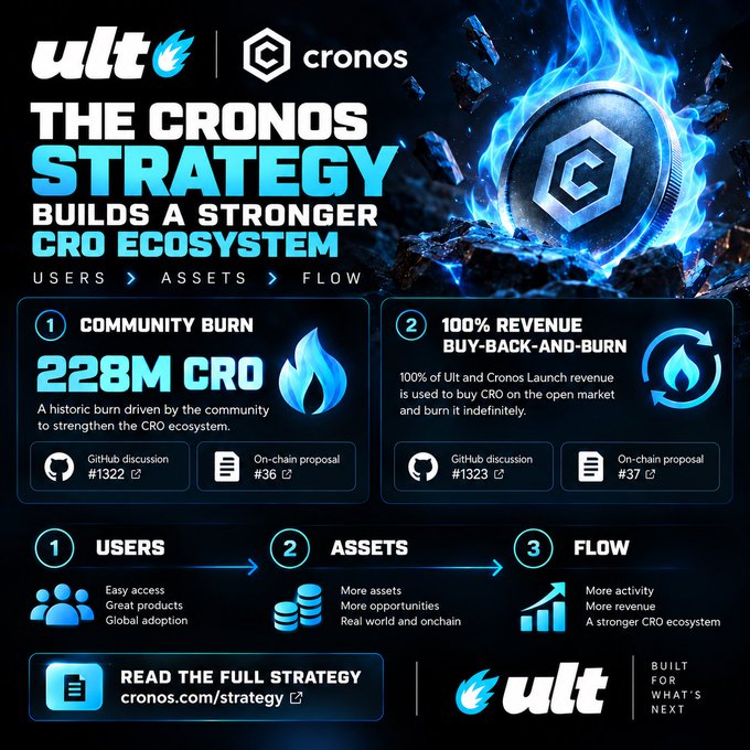 An infographic titled 'THE CRONOS STRATEGY BUILDS A STRONGER CRO ECOSYSTEM' featuring Ult and Cronos branding, highlighting '228M CRO' community burn and '100% REVENUE BUY-BACK-AND-BURN', with sections for USERS, ASSETS, and FLOW.