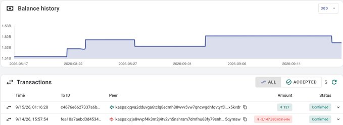 The image displays a balance history chart and transaction log for a Kaspa (KAS) wallet, showing fluctuations between approximately 1.51B and 1.53B KAS from June 17 to June 11, alongside transaction details including a confirmed outflow of 3,147,380 KAS on 9/14/26 to address "kaspa:qzg8wvpf4k3m2j4tzvh5nshsxm7dmfnu33fy79sh..." labeled "Sigymaw." This directly illustrates the post's claim, as the transaction log captures the rare 3.1 million KAS outflow from the wallet to an intermediary peer, supporting the narrative of unusual movement destined for the Bitvavo exchange rather than the wallet's typical accumulation pattern.