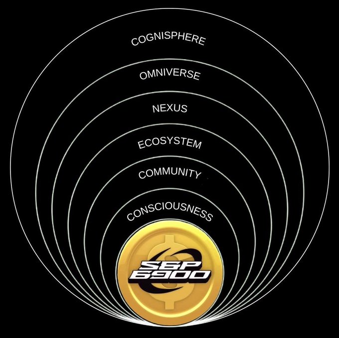 A golden "SPX 6900" coin sits at the center of concentric rings labeled Consciousness, Community, Ecosystem, Nexus, Omniverse, and Cognisphere, visually representing the expanding scope and unwavering commitment to the project referenced in the post's message about those who dismissed SPX6000 eventually recognizing its persistence.