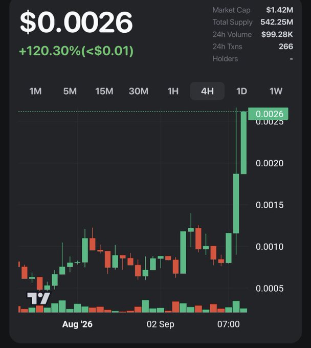 A cryptocurrency trading chart shows a token priced at $0.0026, up 120.30%, with a market cap of $1.42M and a dramatic recent price surge visible on the candlestick chart.