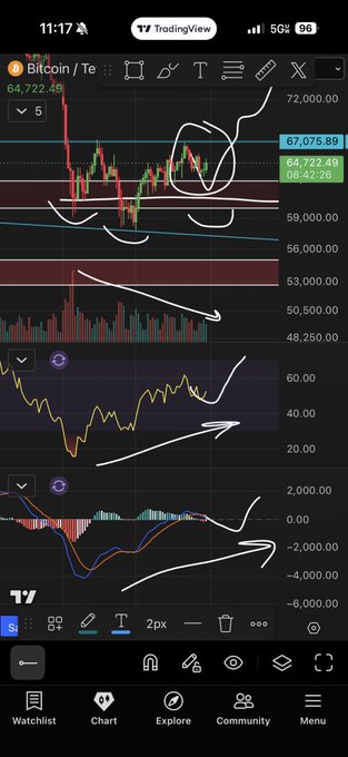 A TradingView mobile chart of Bitcoin/Tether (BTC) on a 1D timeframe, showing price near $64,722 with hand-drawn white annotations highlighting a bullish reversal head-and-shoulders pattern forming around $67,075 resistance, alongside volume and momentum indicators all pointing upward to support the post's call for a confirmed reversal on a breakout above $67.2K.