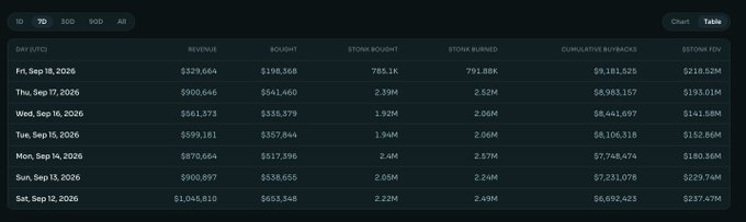 A digital chart displays daily crypto revenue and buyback statistics from September 12-18, 2026, with columns for DAY (UTC), REVENUE, BOUGHT, $TON BOUGHT, and CUMULATIVE BUYBACKS.