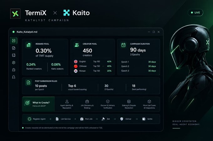 A dashboard for a 'TermiX x Kaito Katalyst Campaign' showing a reward pool of '0.30% of TMT supply', '450 creators', and '90 days' duration, with post submission rules and a robotic figure on the right.