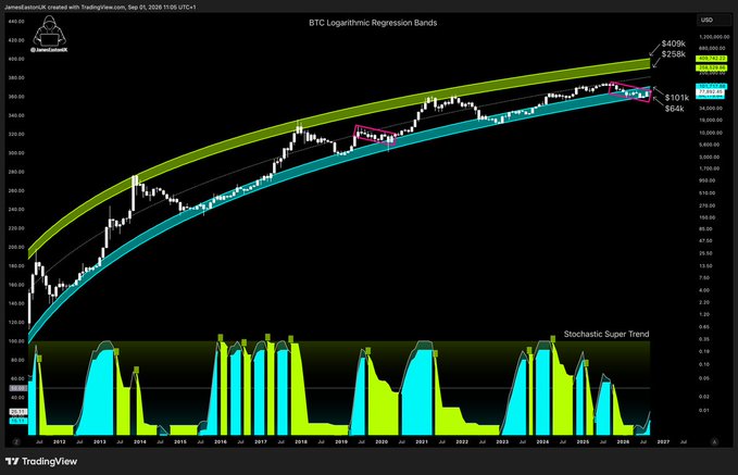 A TradingView chart titled “BTC Logarithmic Regression Bands” shows Bitcoin ($BTC) near the annotated $100k–$101k region between the $98.4k lower and $400k/$258k upper regression bands, with a “Stochastic Super Trend” indicator below. It illustrates the post’s claim that Bitcoin previously fell back toward its mean/lower band before launching a violent rally to new all-time highs, framing the current setup as a possible warm-up to a “melt up.”