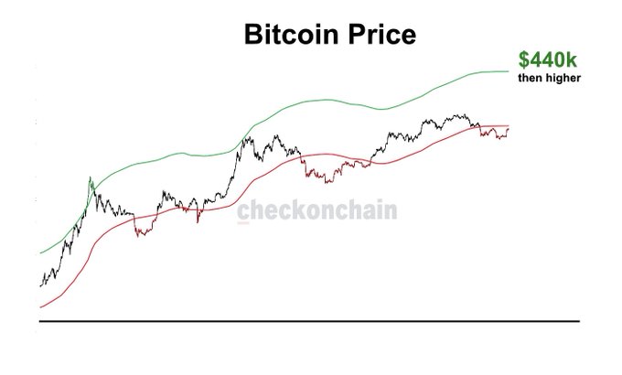 A line graph titled "Bitcoin Price" shows BTC's price action overlaid with a green upper trend line and red lower trend line, with the green line projecting a target of "$440k then higher." This visual supports the post's claim that BTC reaching $440k is a "mathematical certainty," illustrating the projected trajectory based on the ascending channel pattern.