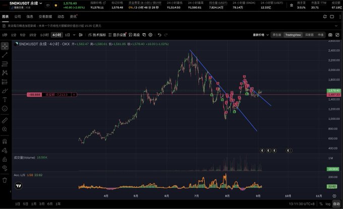 A TradingView candlestick chart of SNDK/USDT永续 (SNDK perpetual futures) shows a sharp uptrend from April to July peaking near 2,400, followed by a steep downtrend with a descending channel pattern into late September where the price has fallen to around 1,580, illustrating the heavy losses mentioned in the post about being down 11k.