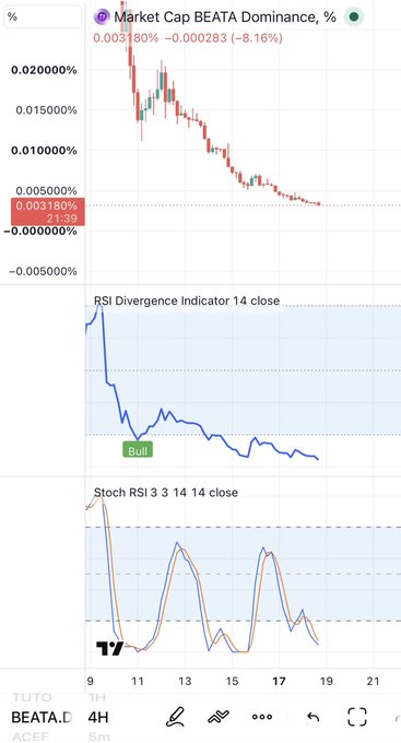 A cryptocurrency trading chart showing 'Market Cap BEATA Dominance' with candlestick patterns, an RSI Divergence Indicator showing a 'Bull' signal, and a Stoch RSI indicator below.