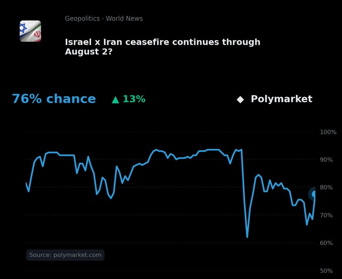 A Polymarket chart showing a 76% chance (up 13%) that the Israel x Iran ceasefire continues through August 2, with the blue line graph tracking the probability over time.