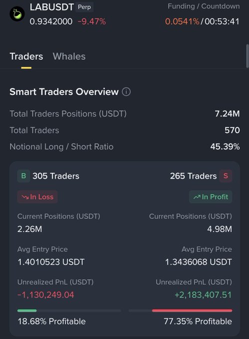 This image shows a perpetual futures trading dashboard for the LAB/USDT pair, currently priced at $0.9342 (down 9.47%), with funding at 0.0541% and 53:41 until the next funding. It displays 570 total traders with a 45.39% long/short ratio, showing 305 long traders losing $1,130,249 (averaging in at $1.40) while 265 short traders profit $2,183,407 (averaging in at $1.34), confirming the post's narrative that bullish traders are trapped at higher entry prices while short sellers are profiting from the decline.