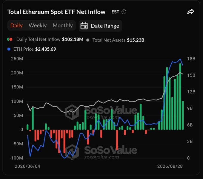 A financial chart titled 'Total Ethereum Spot ETF Net Inflow' from SoSoValue showing daily net inflow of $102.18M, total net assets of $15.23B, and ETH price at $2,435.69, dated 2026/06/04 to 2026/08/28.